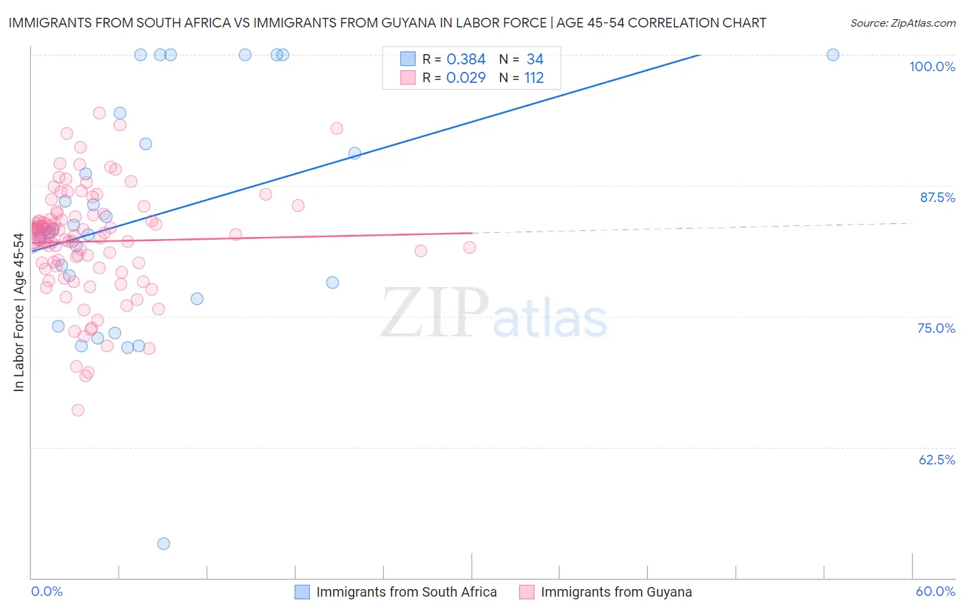 Immigrants from South Africa vs Immigrants from Guyana In Labor Force | Age 45-54