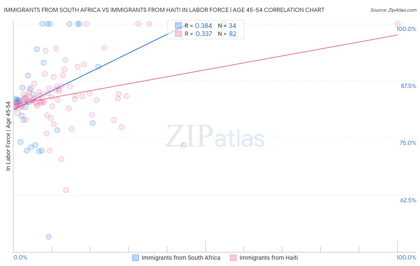 Immigrants from South Africa vs Immigrants from Haiti In Labor Force | Age 45-54