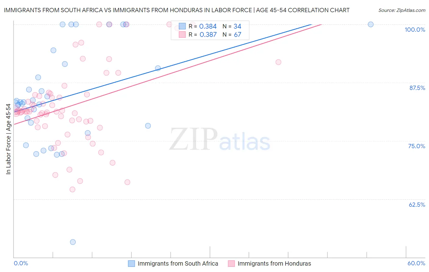 Immigrants from South Africa vs Immigrants from Honduras In Labor Force | Age 45-54