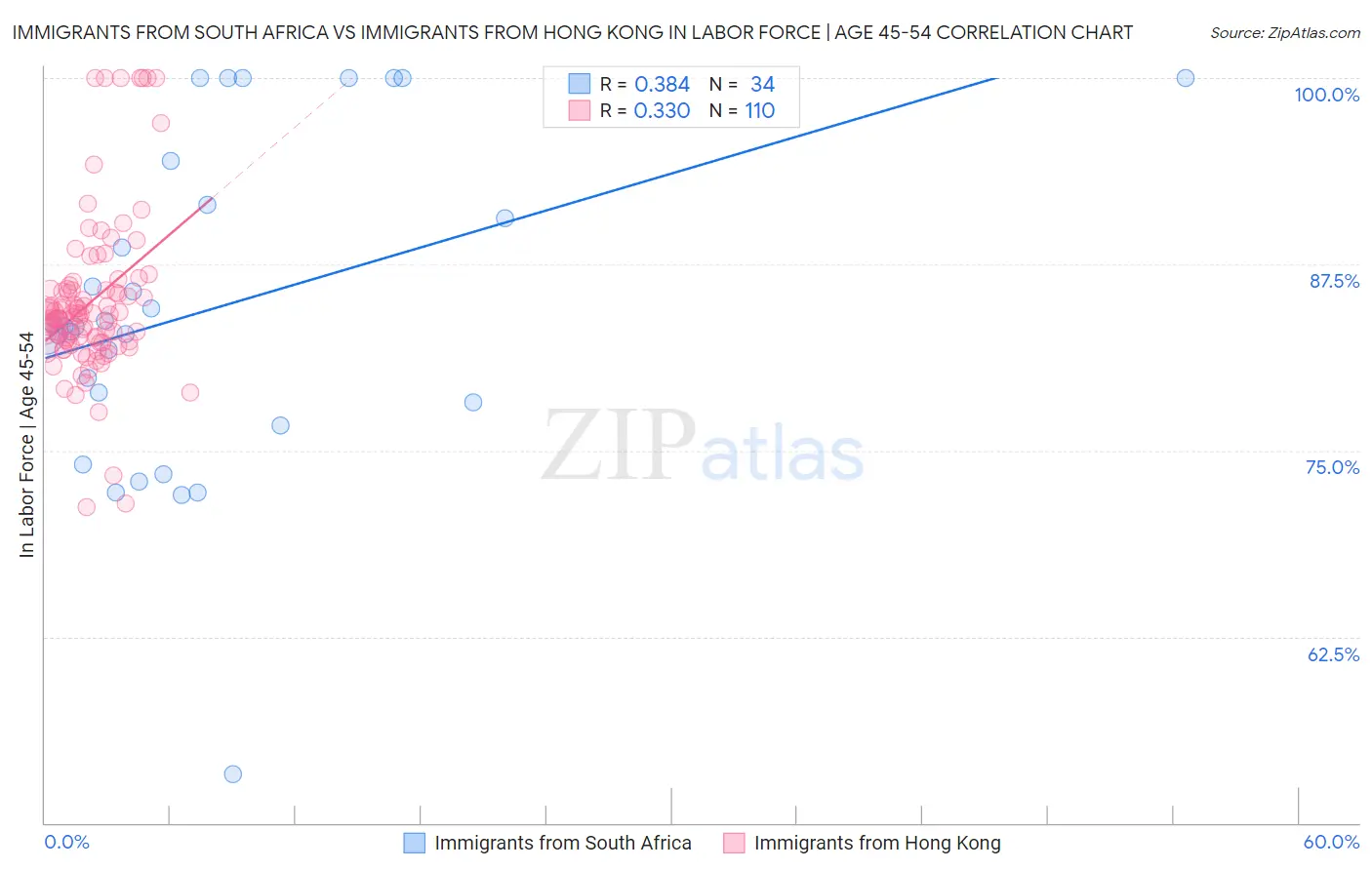 Immigrants from South Africa vs Immigrants from Hong Kong In Labor Force | Age 45-54