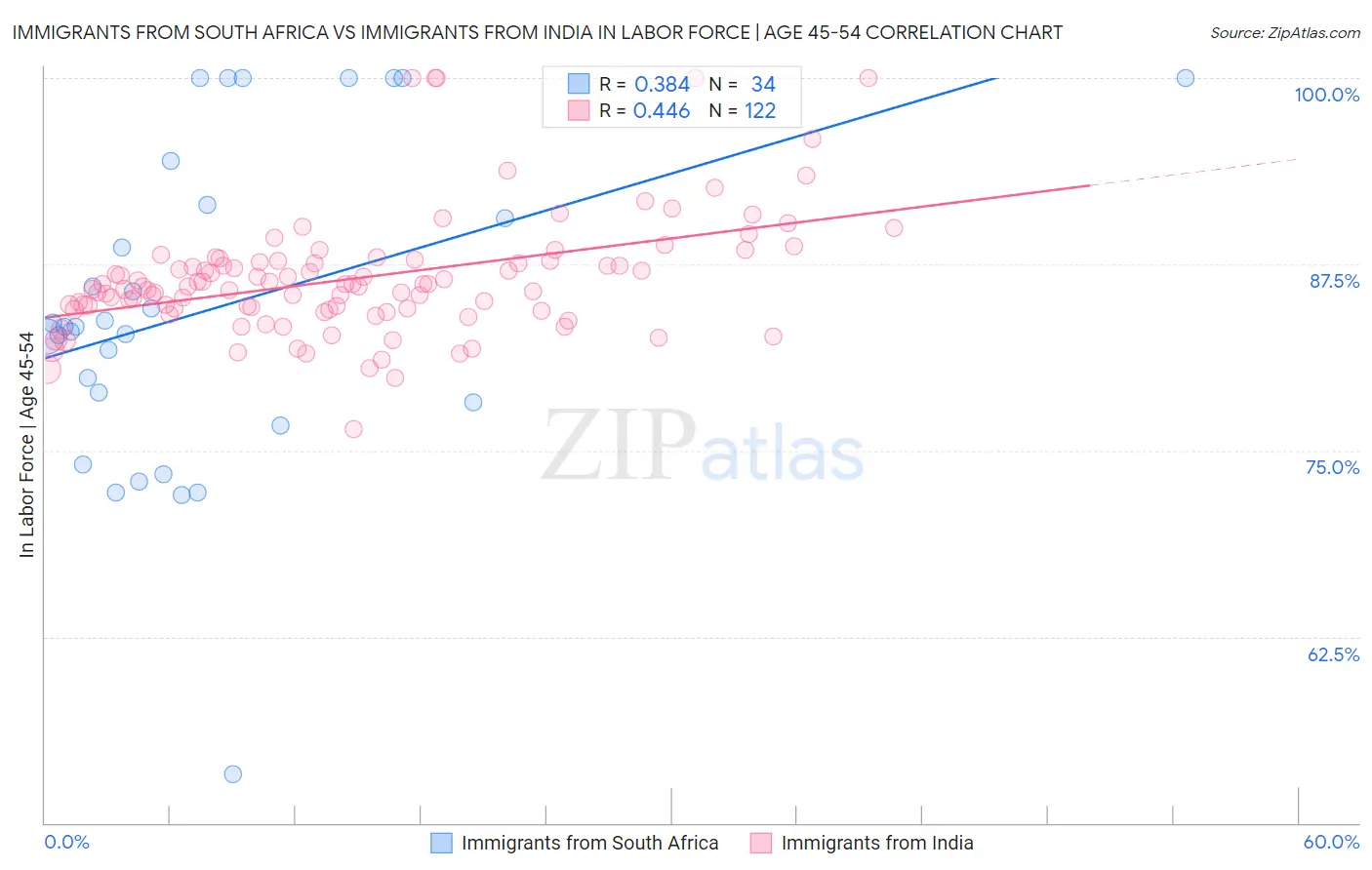 Immigrants from South Africa vs Immigrants from India In Labor Force | Age 45-54
