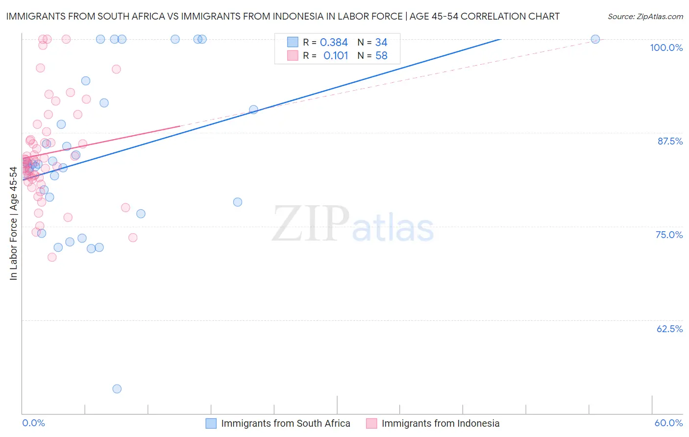 Immigrants from South Africa vs Immigrants from Indonesia In Labor Force | Age 45-54