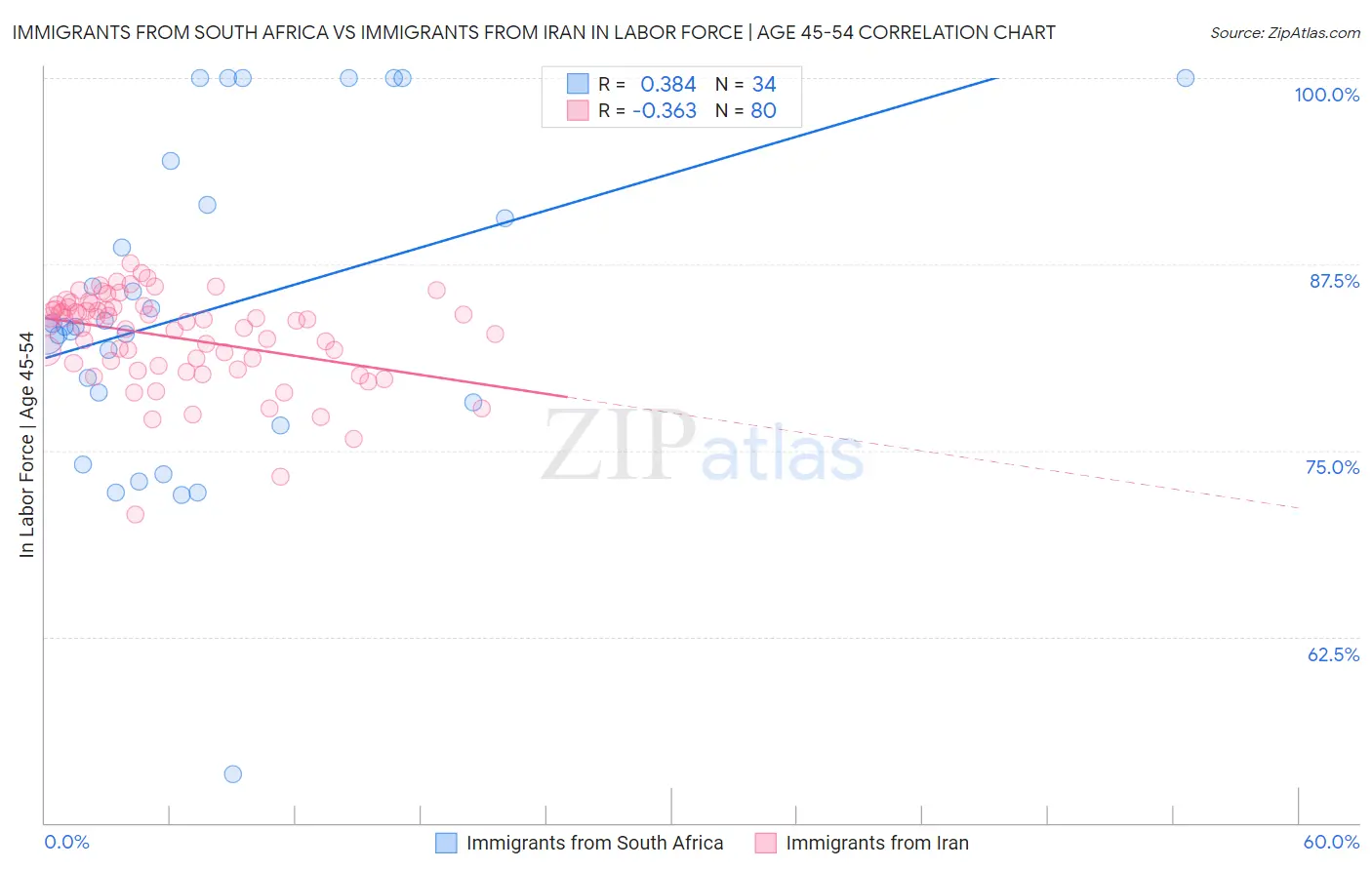 Immigrants from South Africa vs Immigrants from Iran In Labor Force | Age 45-54