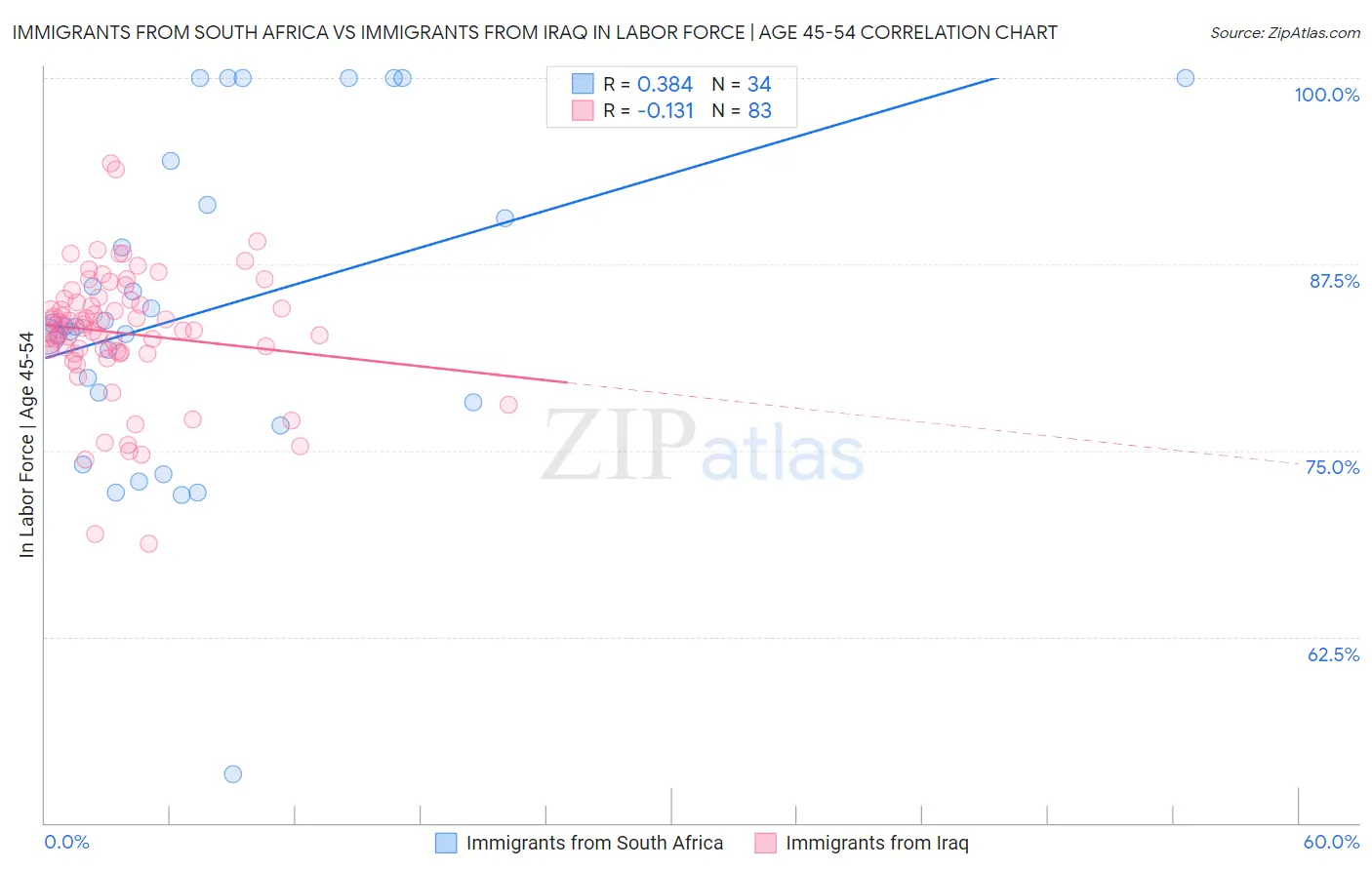 Immigrants from South Africa vs Immigrants from Iraq In Labor Force | Age 45-54