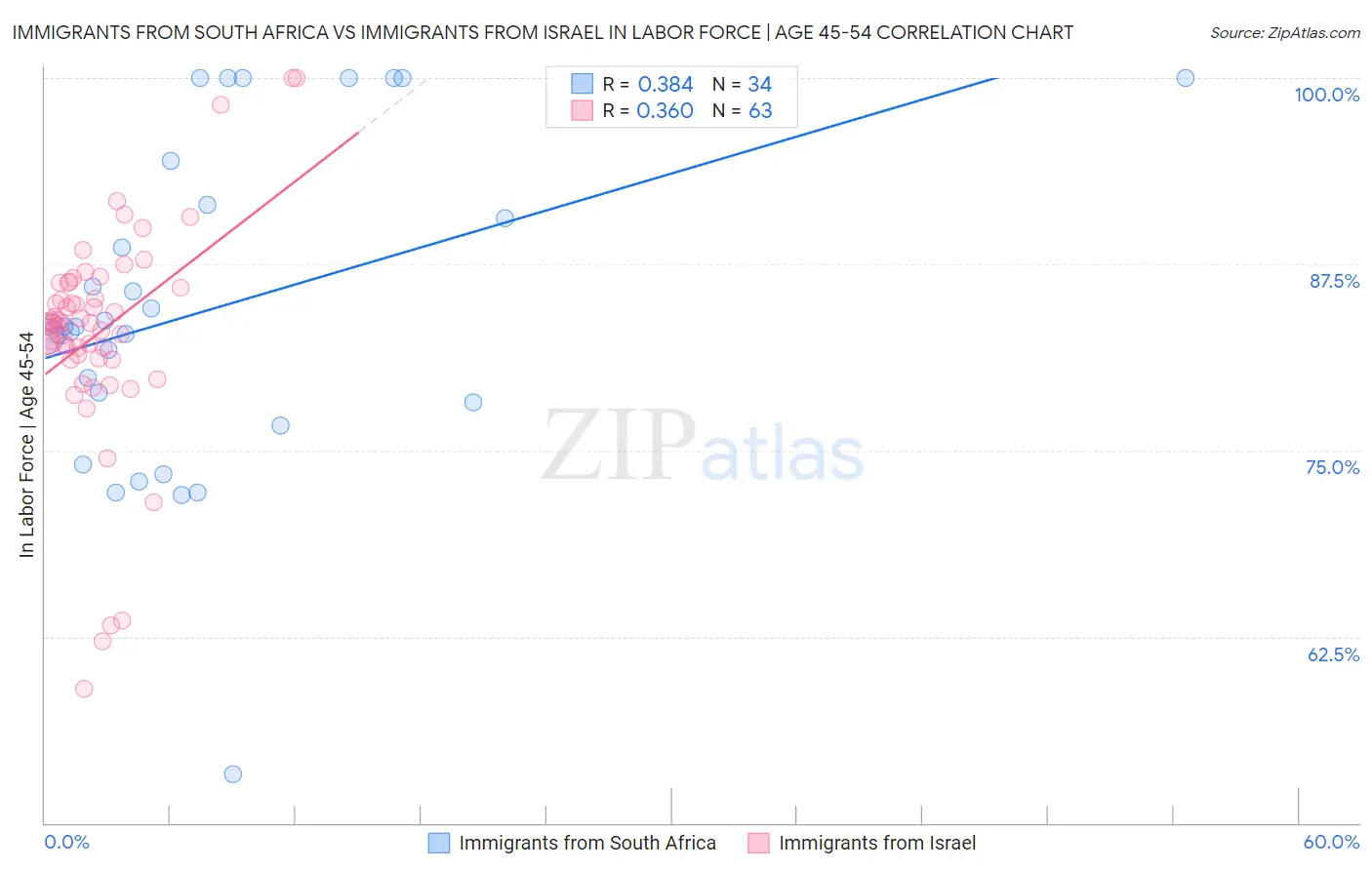Immigrants from South Africa vs Immigrants from Israel In Labor Force | Age 45-54