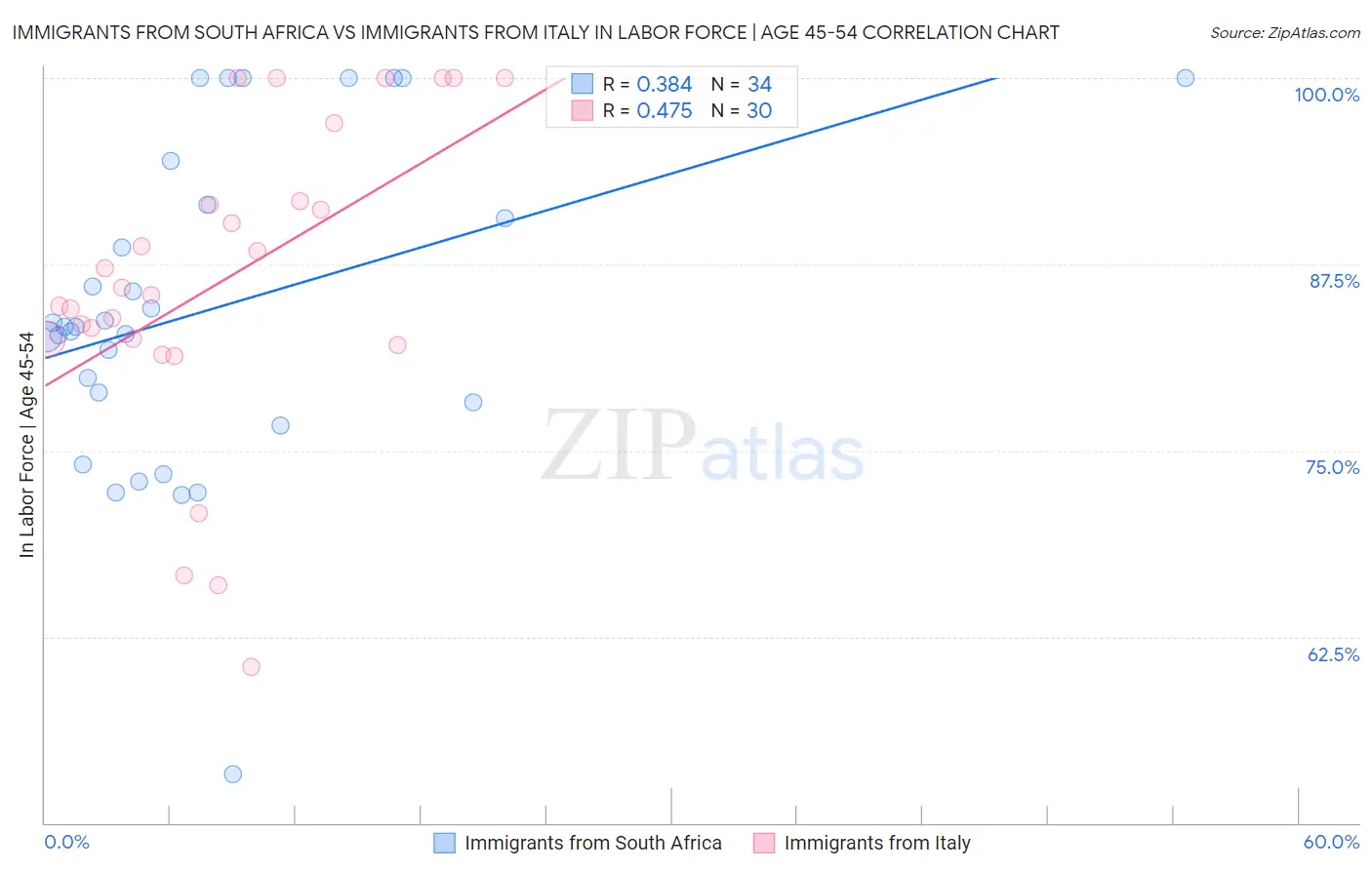 Immigrants from South Africa vs Immigrants from Italy In Labor Force | Age 45-54