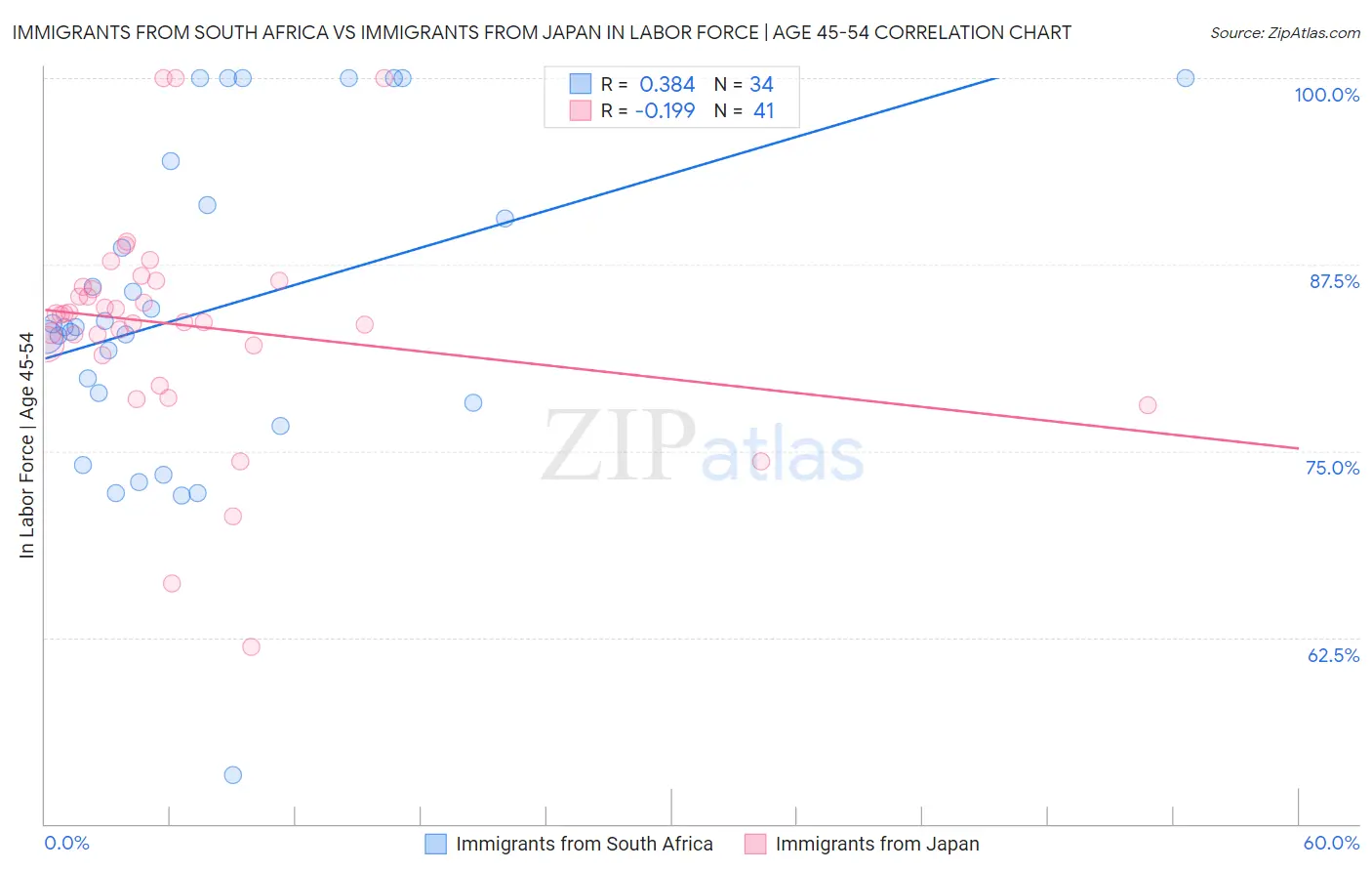 Immigrants from South Africa vs Immigrants from Japan In Labor Force | Age 45-54