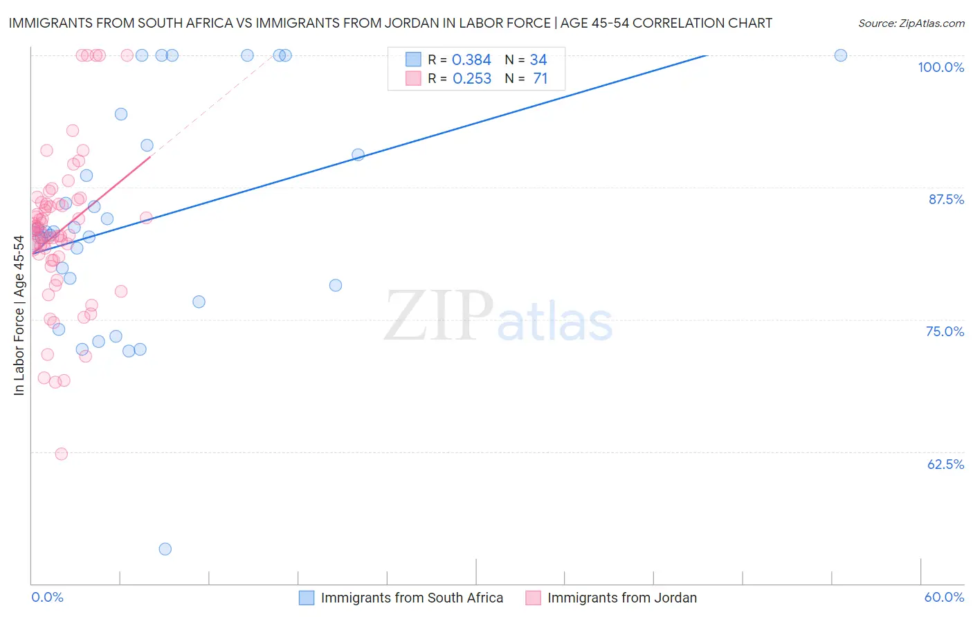 Immigrants from South Africa vs Immigrants from Jordan In Labor Force | Age 45-54