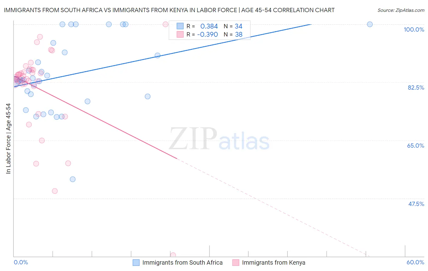Immigrants from South Africa vs Immigrants from Kenya In Labor Force | Age 45-54