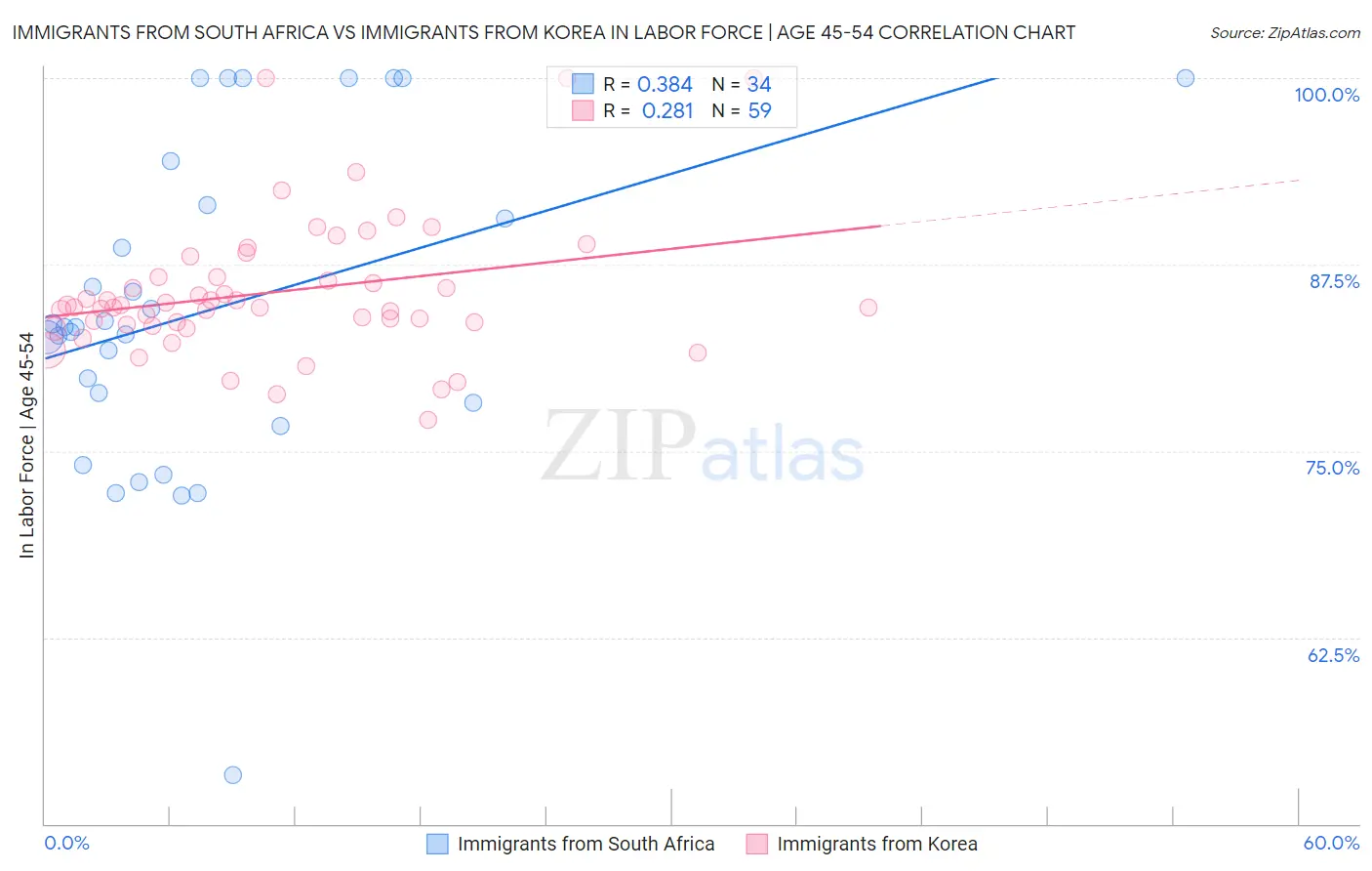 Immigrants from South Africa vs Immigrants from Korea In Labor Force | Age 45-54
