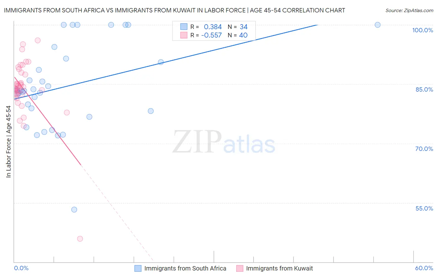 Immigrants from South Africa vs Immigrants from Kuwait In Labor Force | Age 45-54