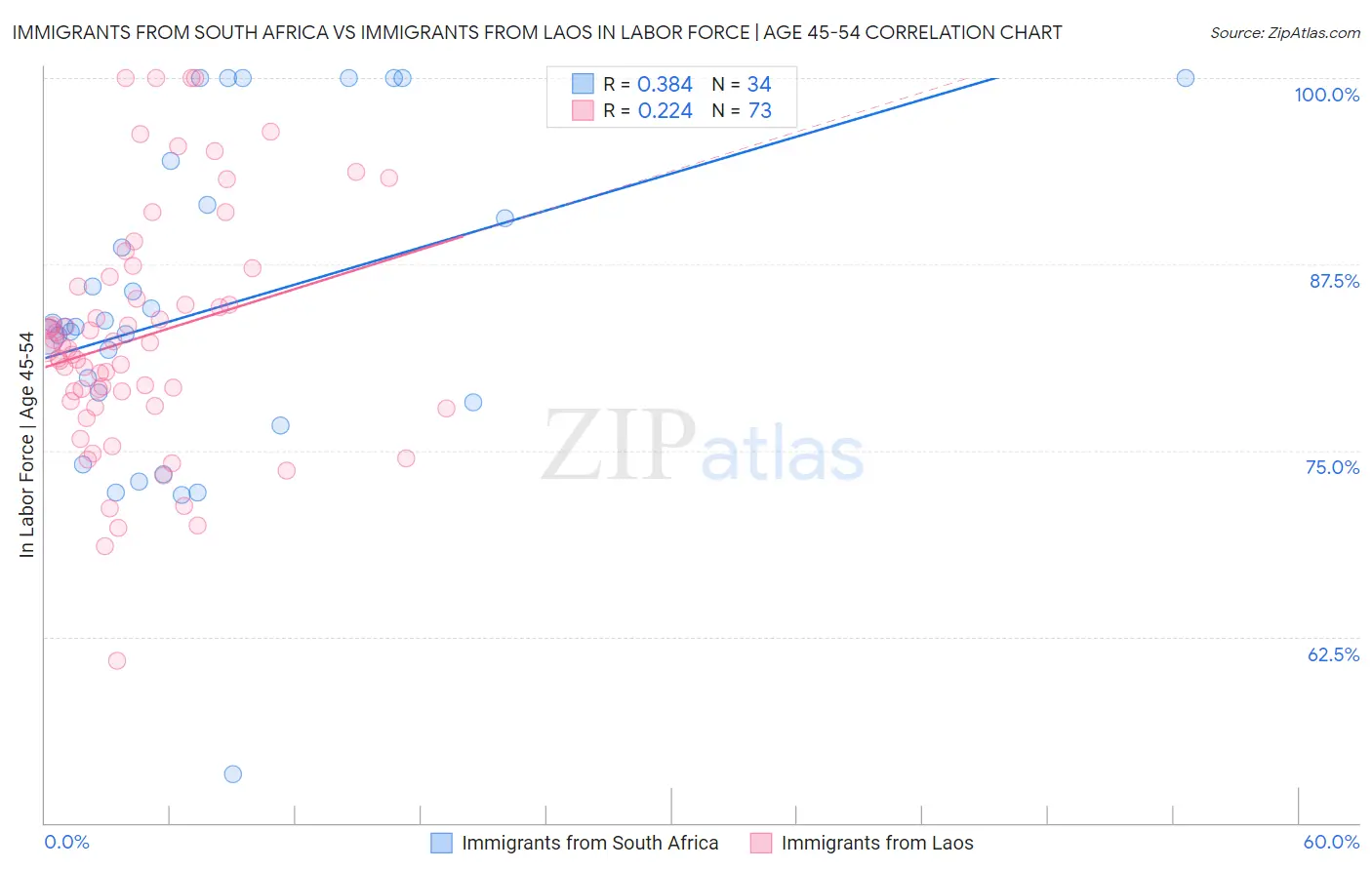 Immigrants from South Africa vs Immigrants from Laos In Labor Force | Age 45-54