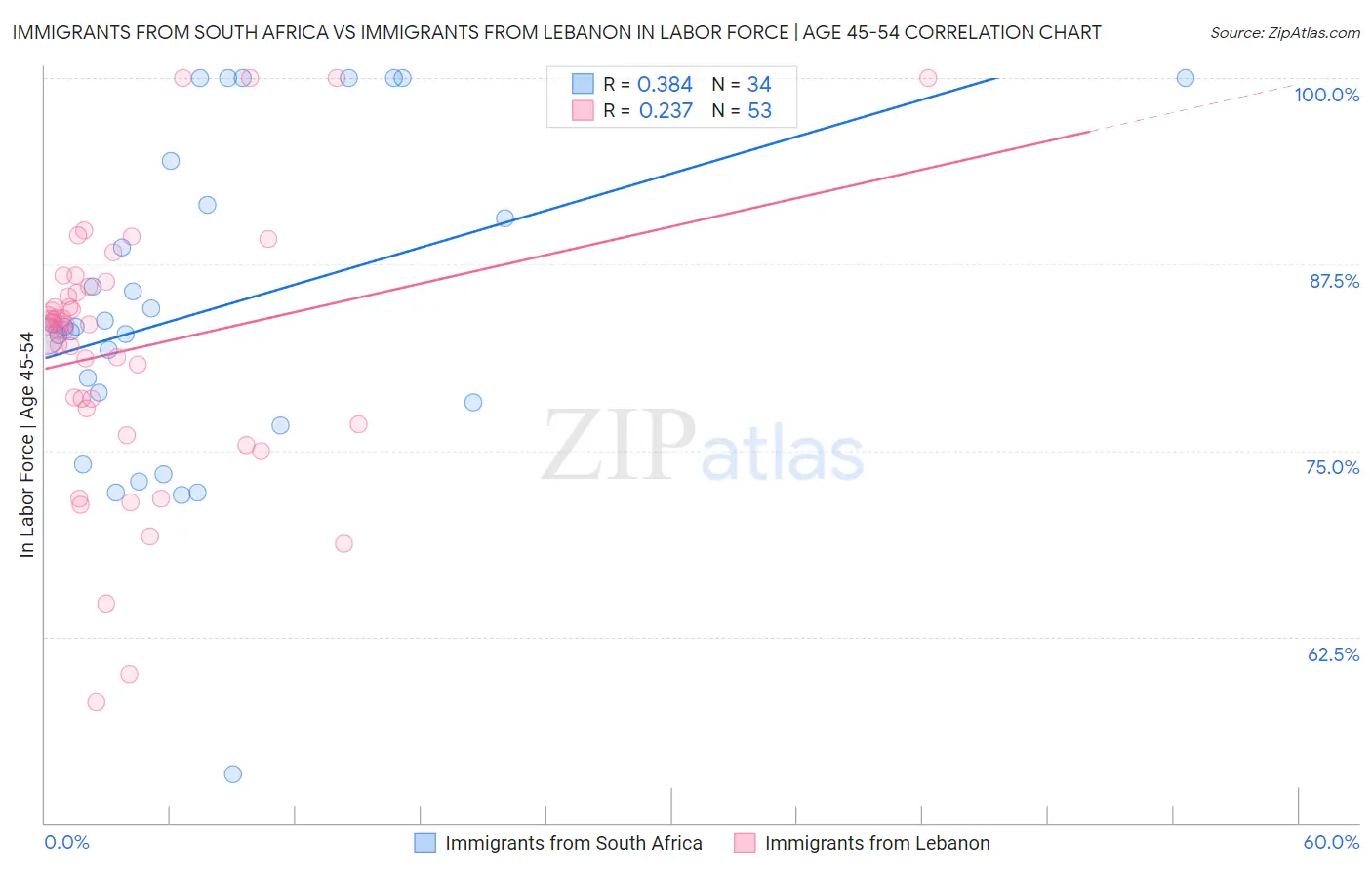 Immigrants from South Africa vs Immigrants from Lebanon In Labor Force | Age 45-54