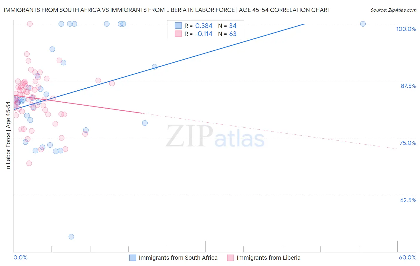 Immigrants from South Africa vs Immigrants from Liberia In Labor Force | Age 45-54