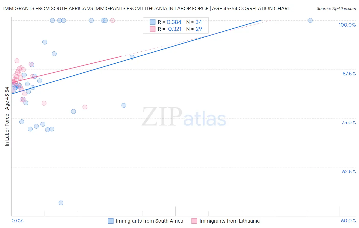 Immigrants from South Africa vs Immigrants from Lithuania In Labor Force | Age 45-54