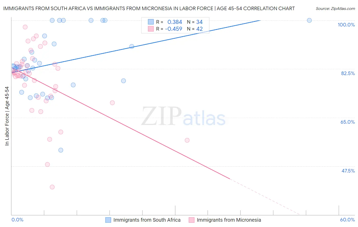 Immigrants from South Africa vs Immigrants from Micronesia In Labor Force | Age 45-54
