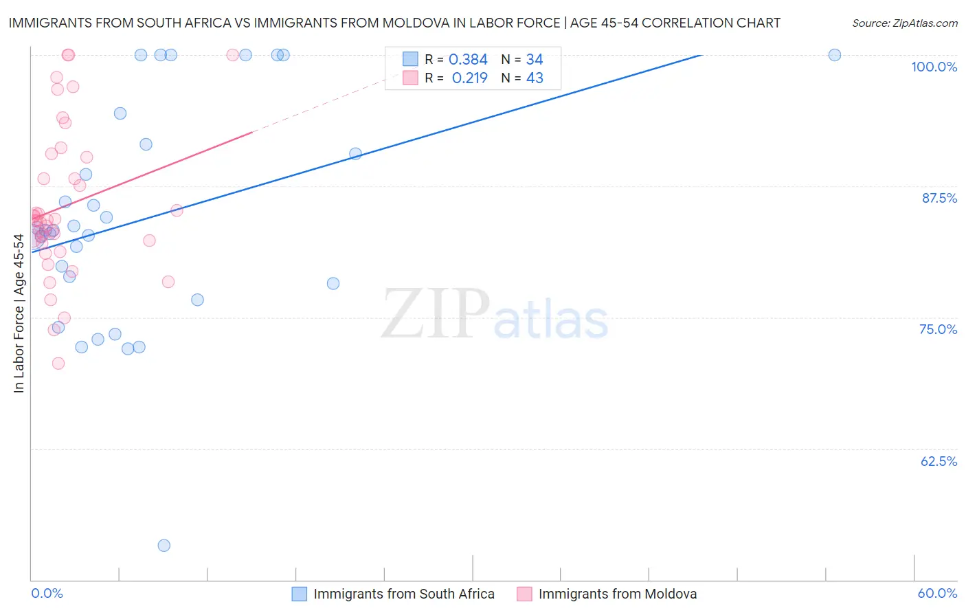 Immigrants from South Africa vs Immigrants from Moldova In Labor Force | Age 45-54