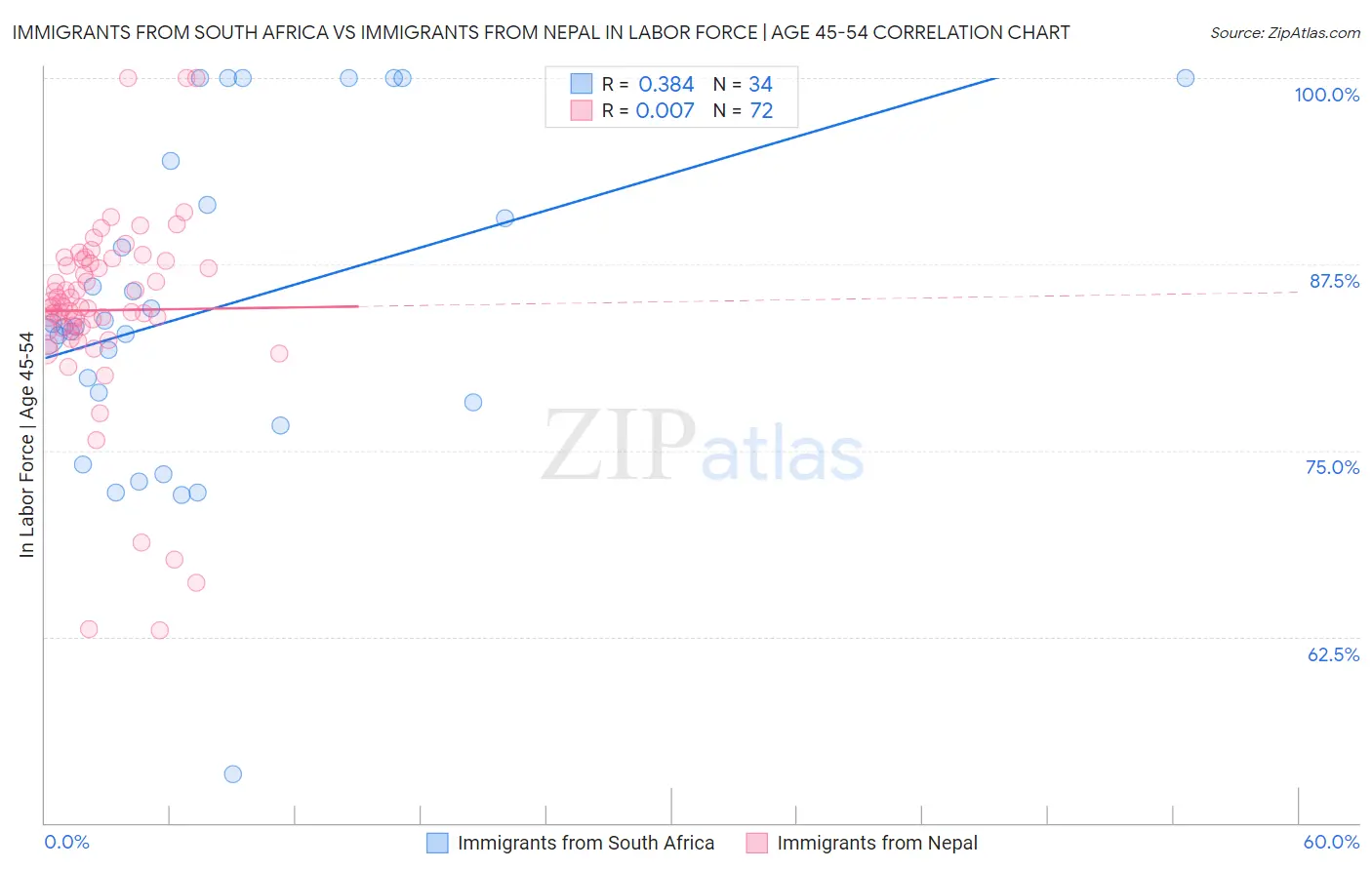 Immigrants from South Africa vs Immigrants from Nepal In Labor Force | Age 45-54