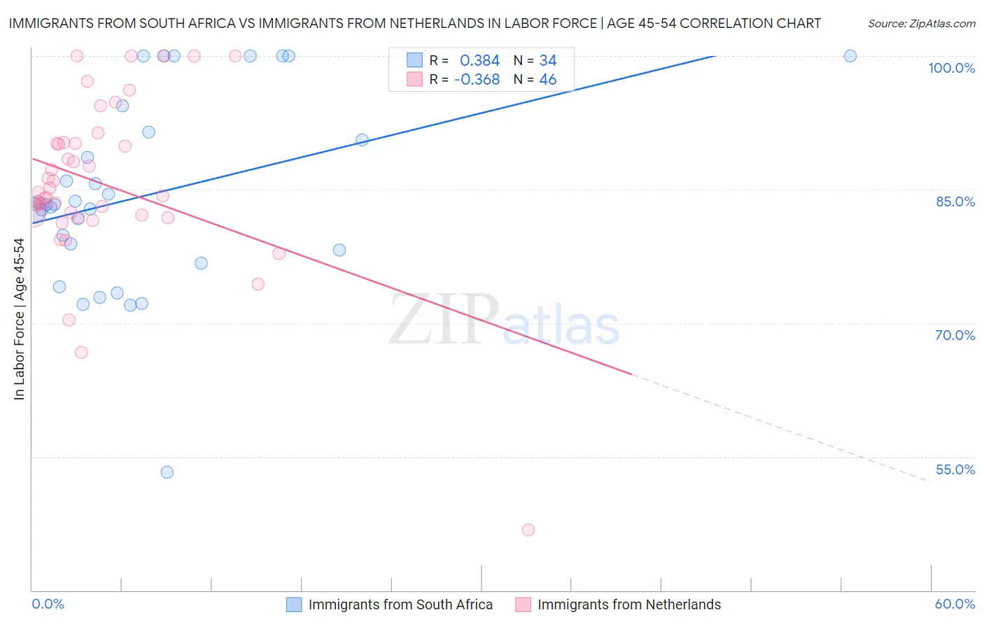 Immigrants from South Africa vs Immigrants from Netherlands In Labor Force | Age 45-54