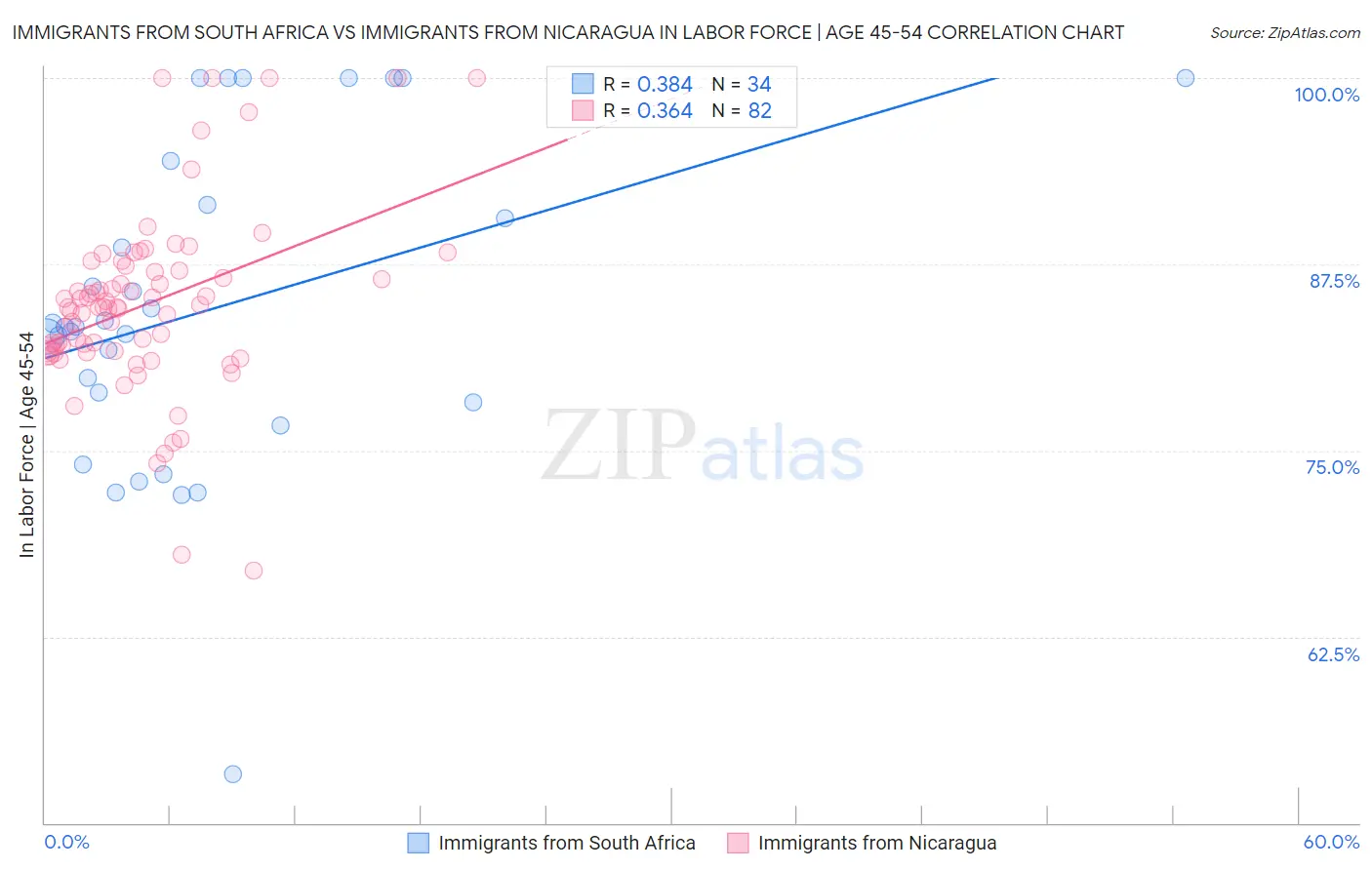 Immigrants from South Africa vs Immigrants from Nicaragua In Labor Force | Age 45-54