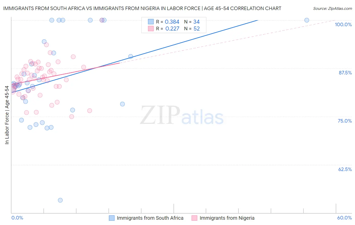 Immigrants from South Africa vs Immigrants from Nigeria In Labor Force | Age 45-54