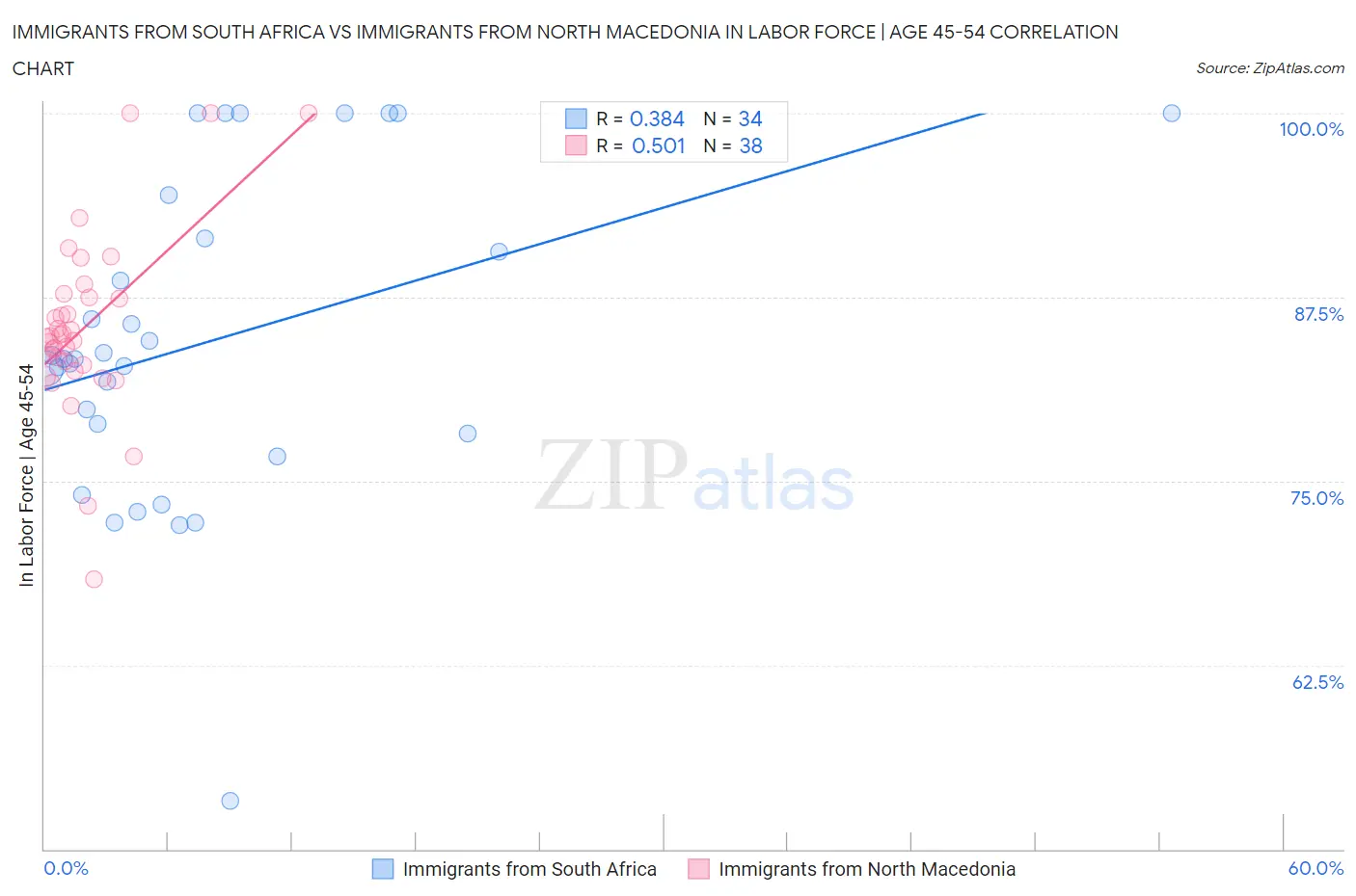 Immigrants from South Africa vs Immigrants from North Macedonia In Labor Force | Age 45-54