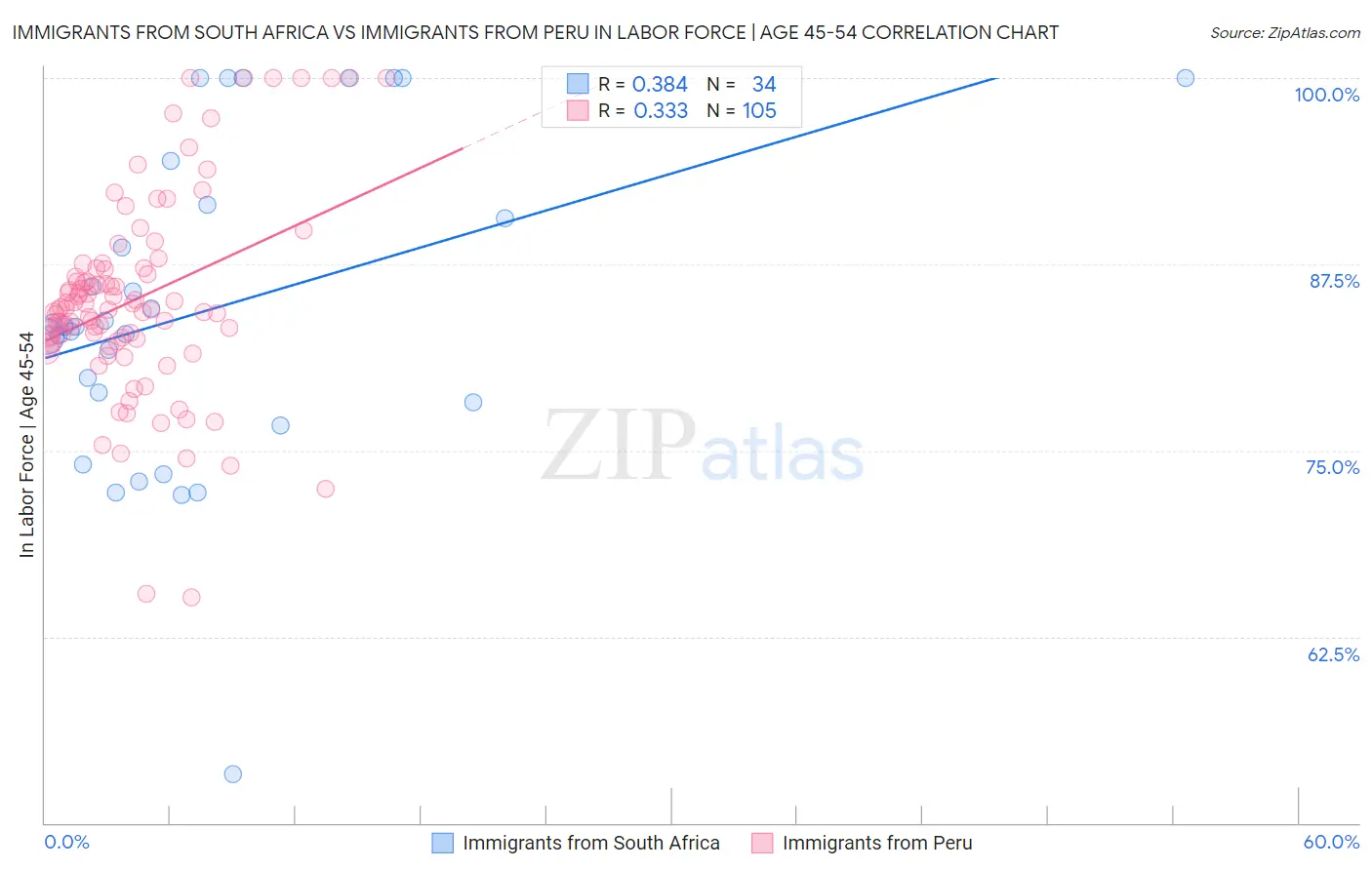 Immigrants from South Africa vs Immigrants from Peru In Labor Force | Age 45-54