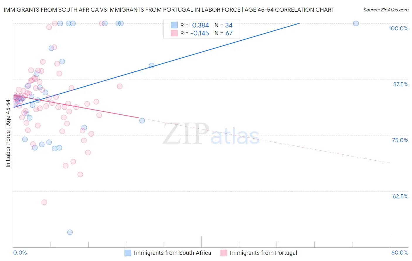 Immigrants from South Africa vs Immigrants from Portugal In Labor Force | Age 45-54