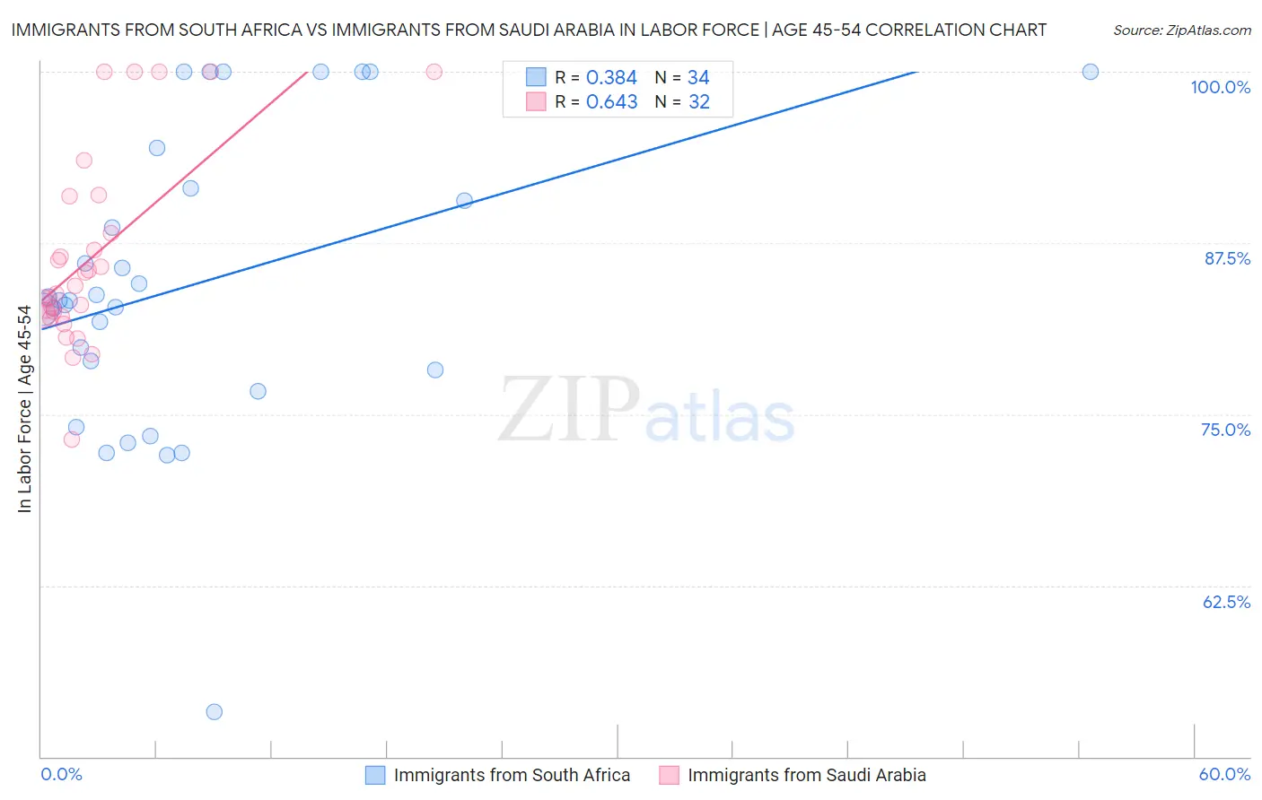 Immigrants from South Africa vs Immigrants from Saudi Arabia In Labor Force | Age 45-54