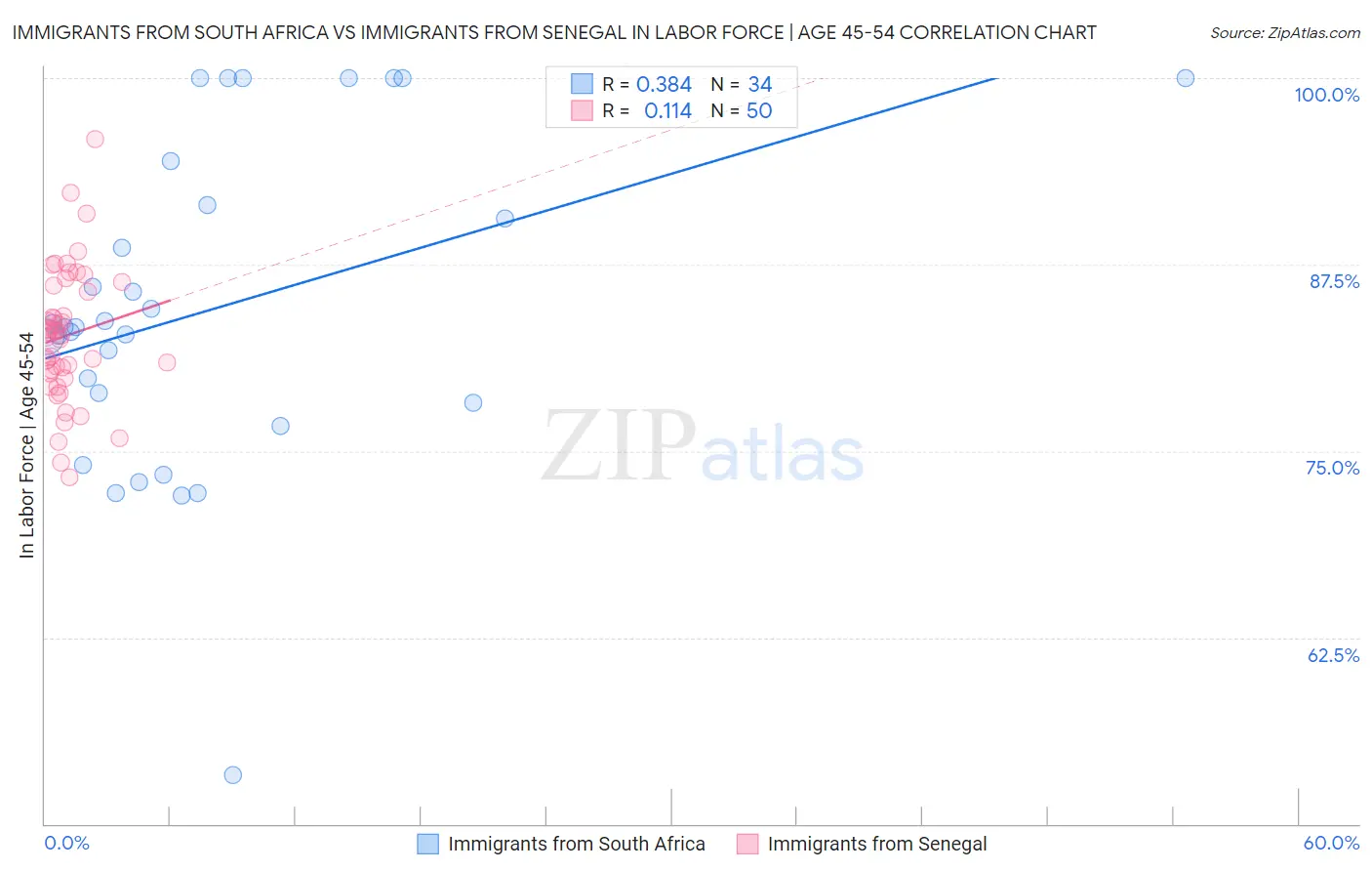 Immigrants from South Africa vs Immigrants from Senegal In Labor Force | Age 45-54