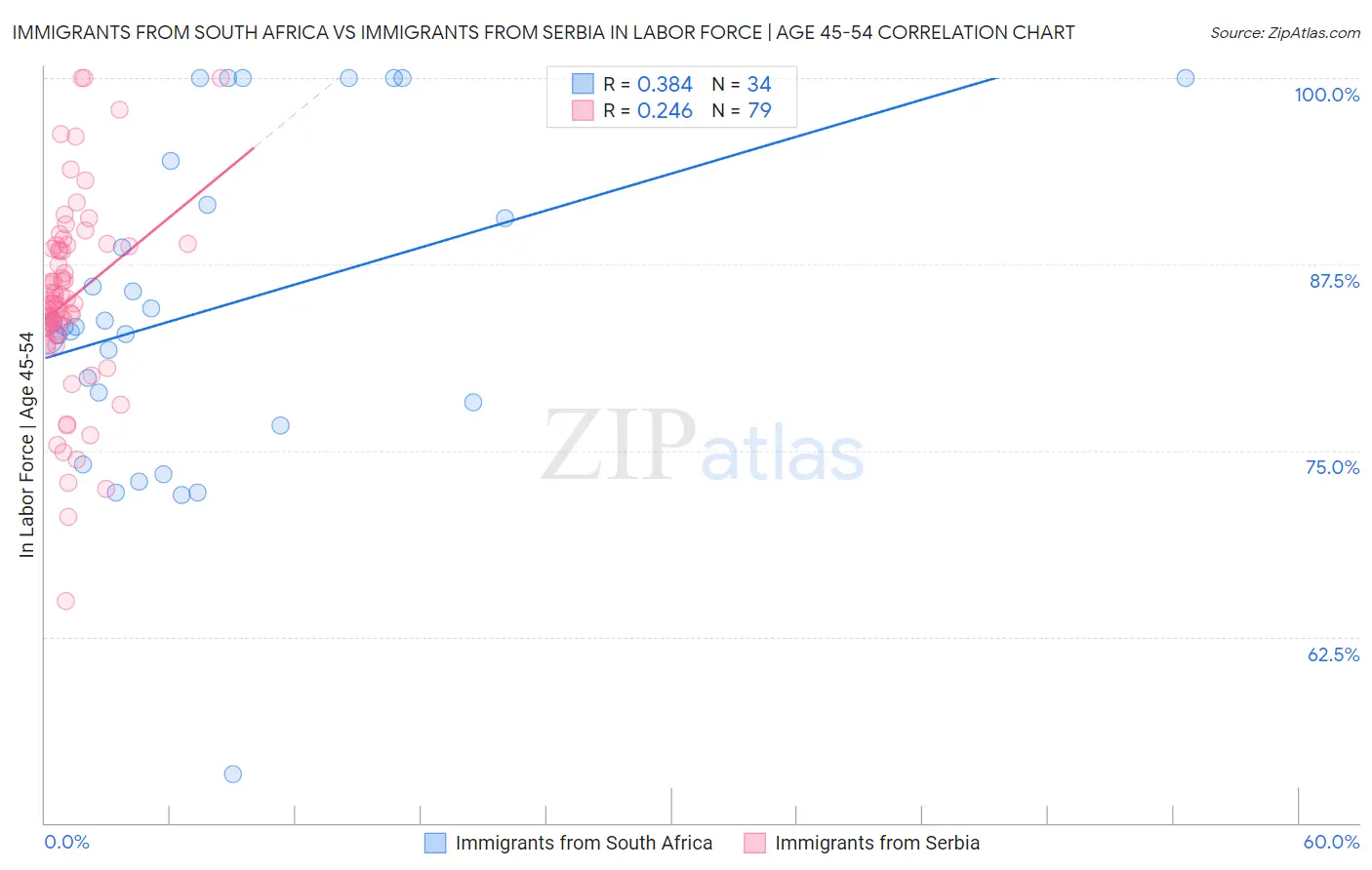 Immigrants from South Africa vs Immigrants from Serbia In Labor Force | Age 45-54