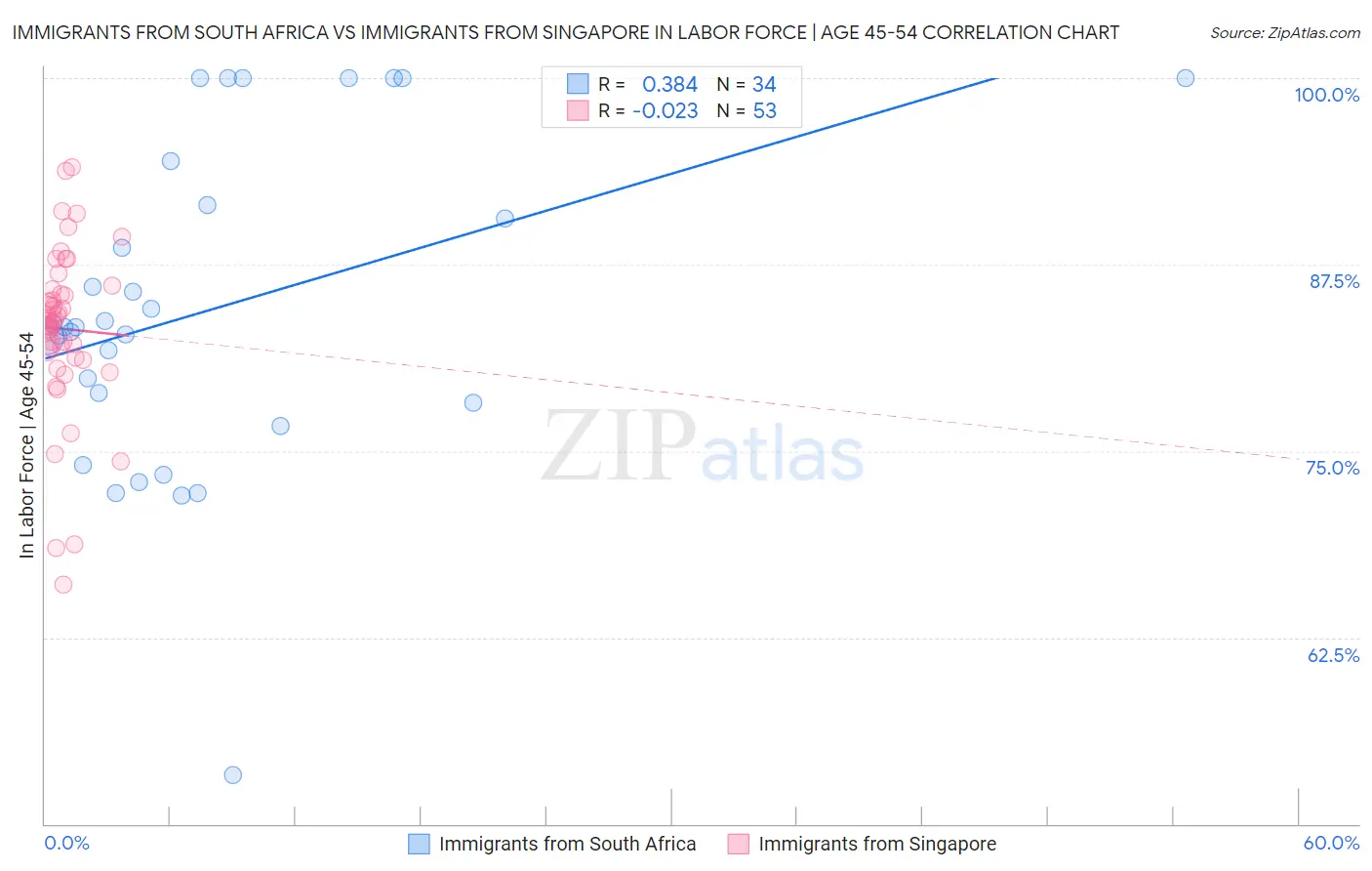 Immigrants from South Africa vs Immigrants from Singapore In Labor Force | Age 45-54