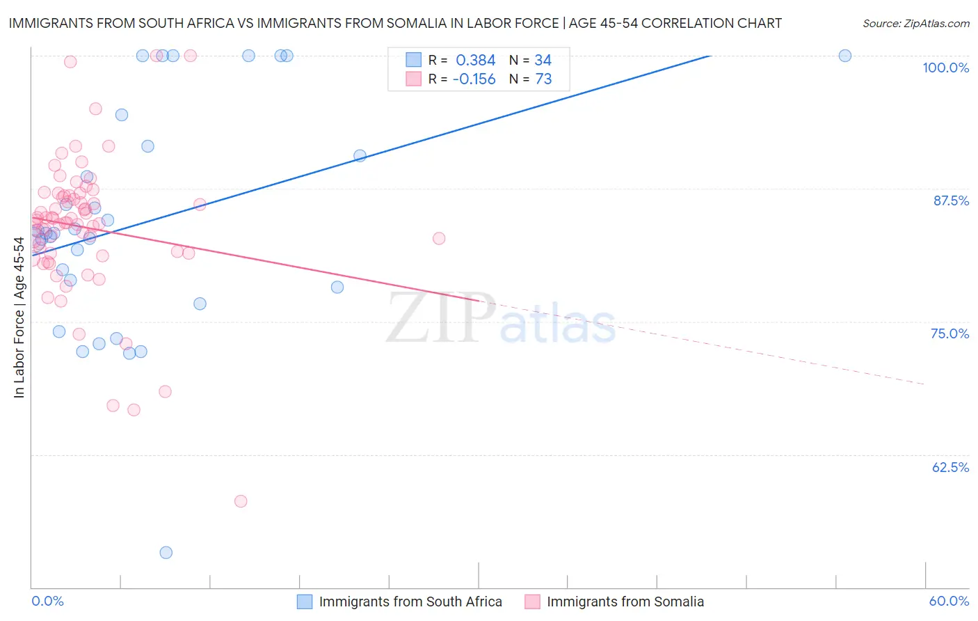 Immigrants from South Africa vs Immigrants from Somalia In Labor Force | Age 45-54