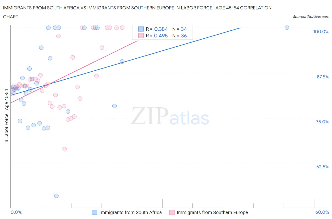 Immigrants from South Africa vs Immigrants from Southern Europe In Labor Force | Age 45-54