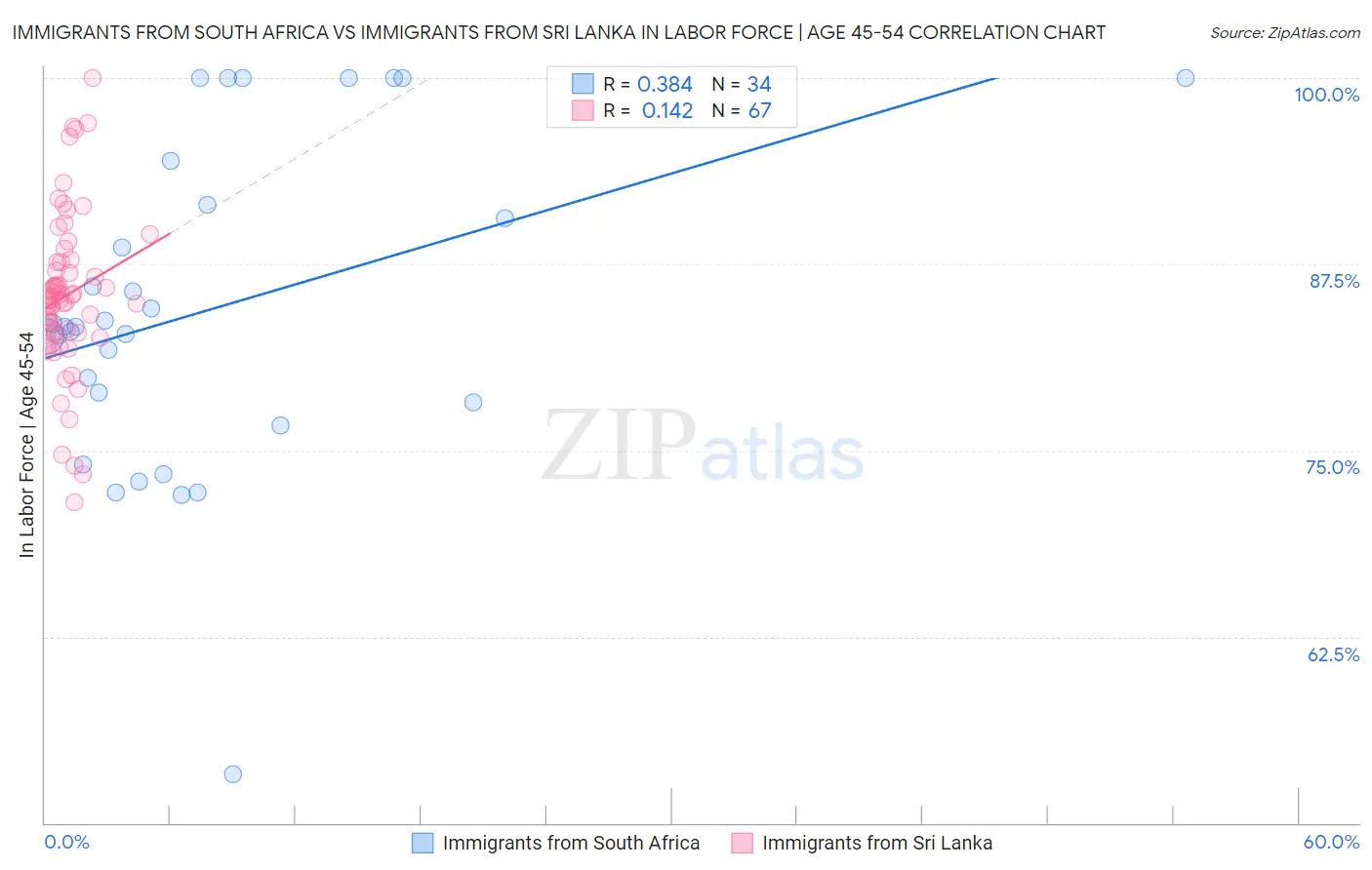 Immigrants from South Africa vs Immigrants from Sri Lanka In Labor Force | Age 45-54