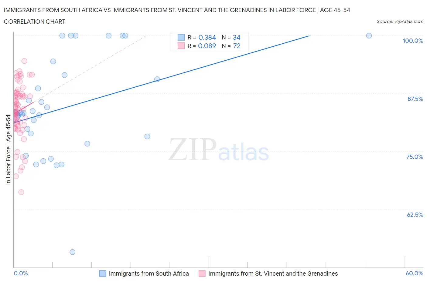 Immigrants from South Africa vs Immigrants from St. Vincent and the Grenadines In Labor Force | Age 45-54