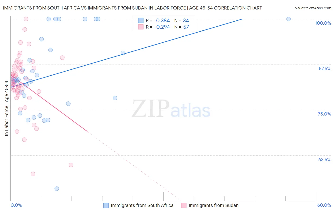 Immigrants from South Africa vs Immigrants from Sudan In Labor Force | Age 45-54