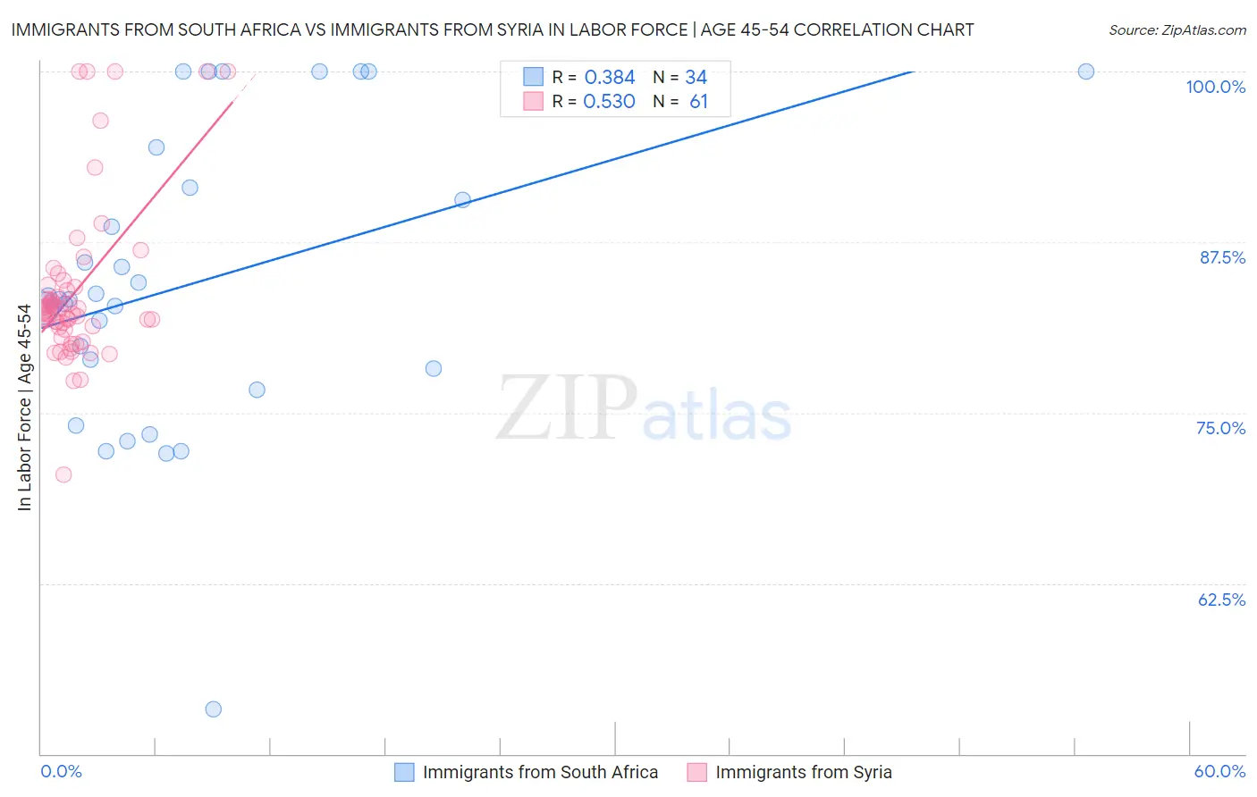 Immigrants from South Africa vs Immigrants from Syria In Labor Force | Age 45-54