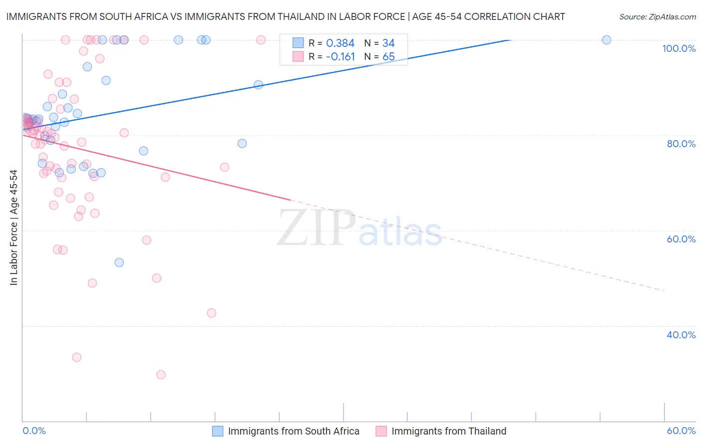 Immigrants from South Africa vs Immigrants from Thailand In Labor Force | Age 45-54