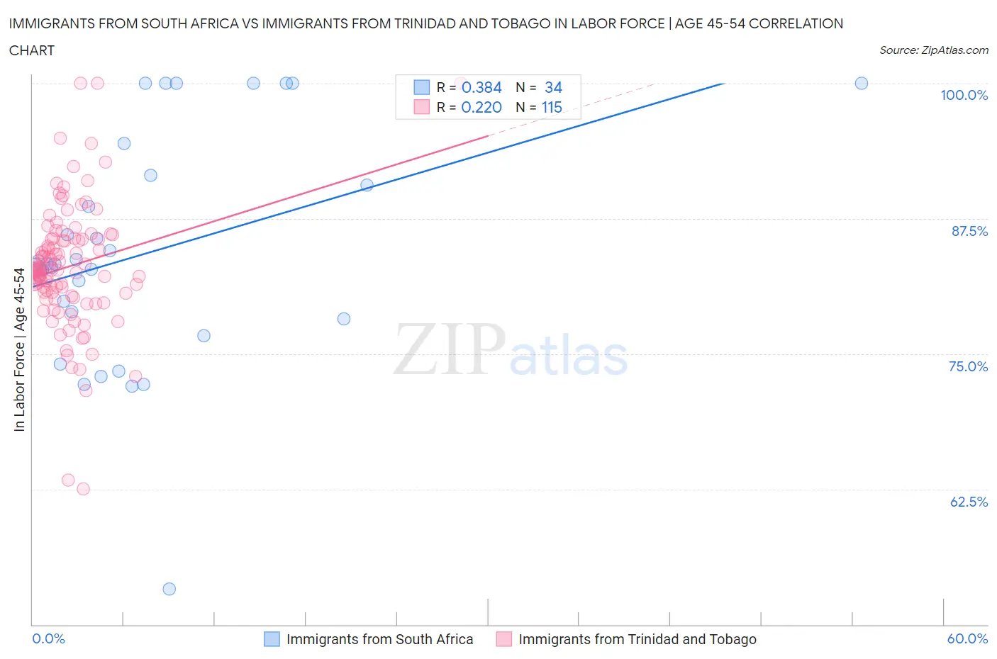 Immigrants from South Africa vs Immigrants from Trinidad and Tobago In Labor Force | Age 45-54