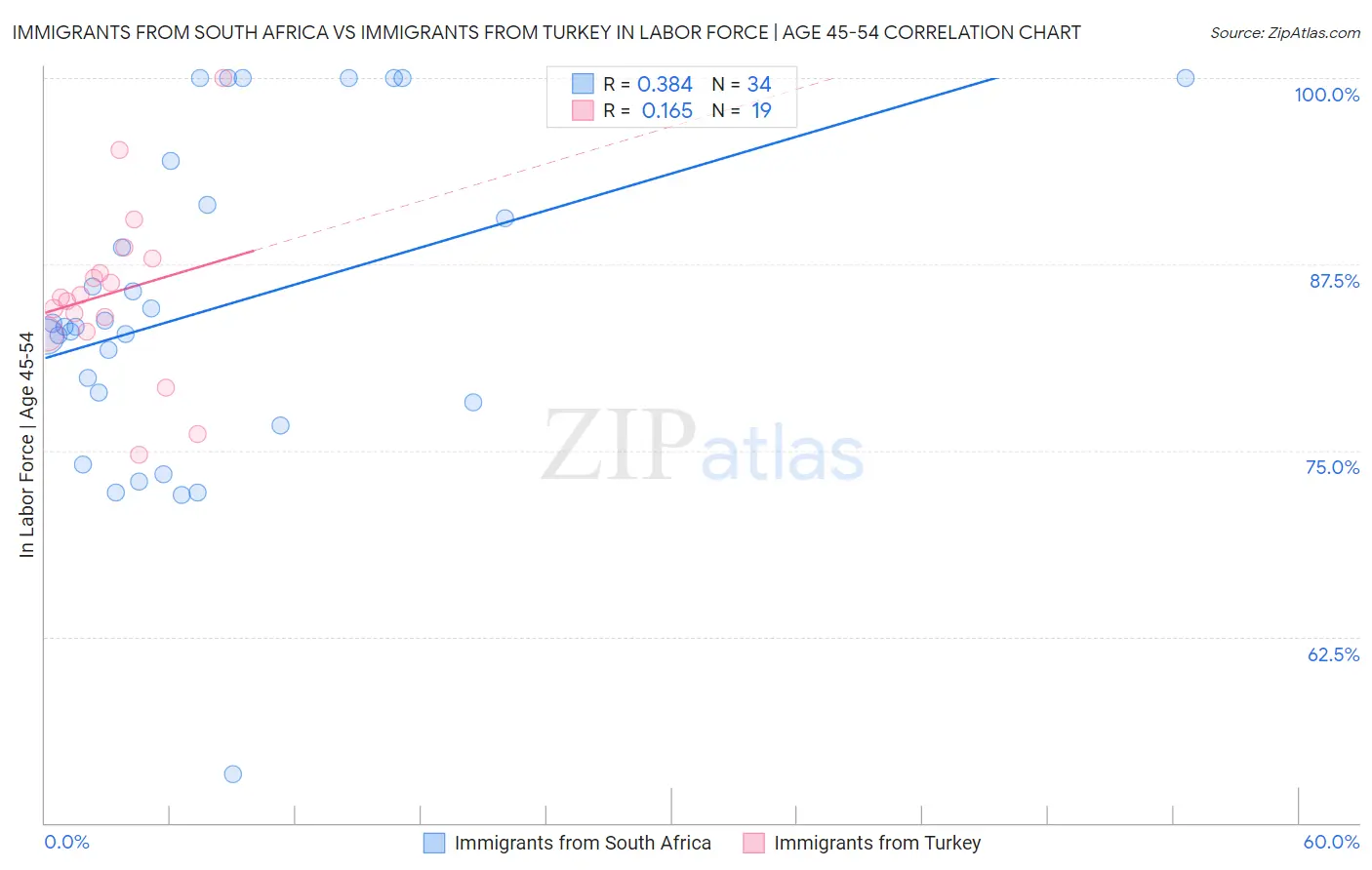 Immigrants from South Africa vs Immigrants from Turkey In Labor Force | Age 45-54
