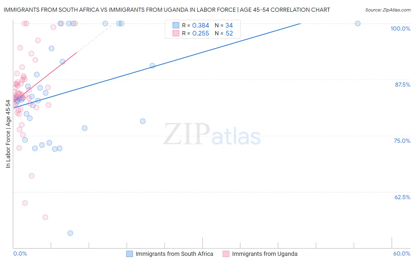 Immigrants from South Africa vs Immigrants from Uganda In Labor Force | Age 45-54