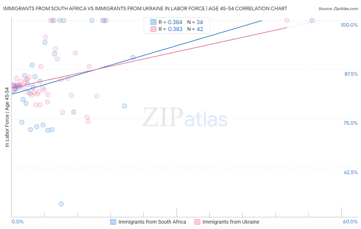 Immigrants from South Africa vs Immigrants from Ukraine In Labor Force | Age 45-54