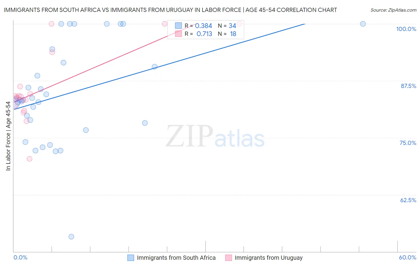 Immigrants from South Africa vs Immigrants from Uruguay In Labor Force | Age 45-54