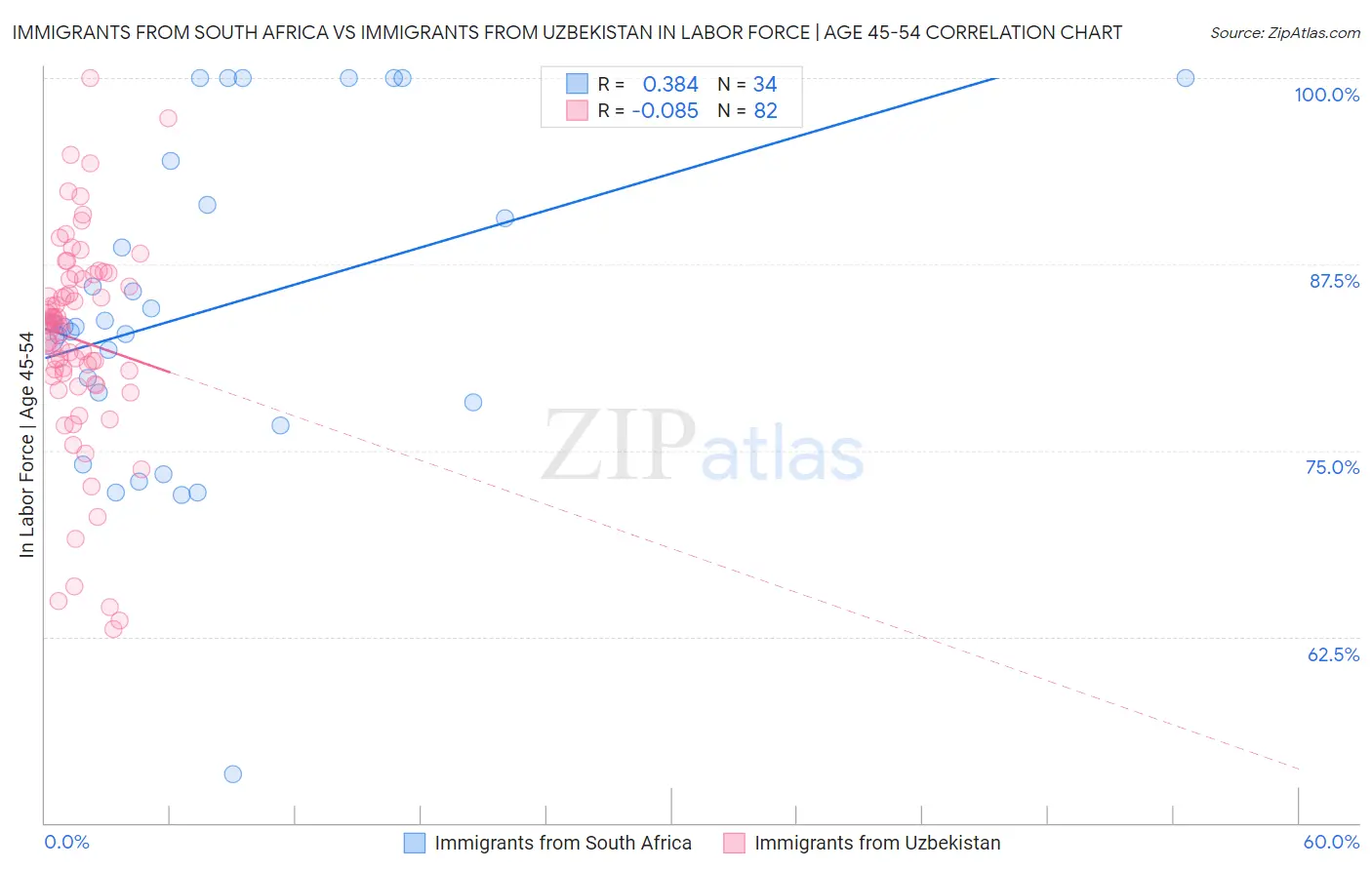 Immigrants from South Africa vs Immigrants from Uzbekistan In Labor Force | Age 45-54