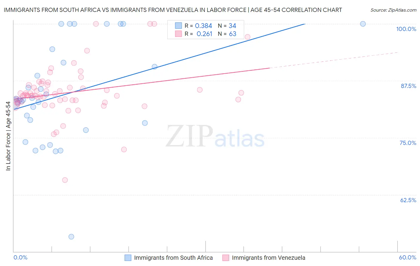 Immigrants from South Africa vs Immigrants from Venezuela In Labor Force | Age 45-54