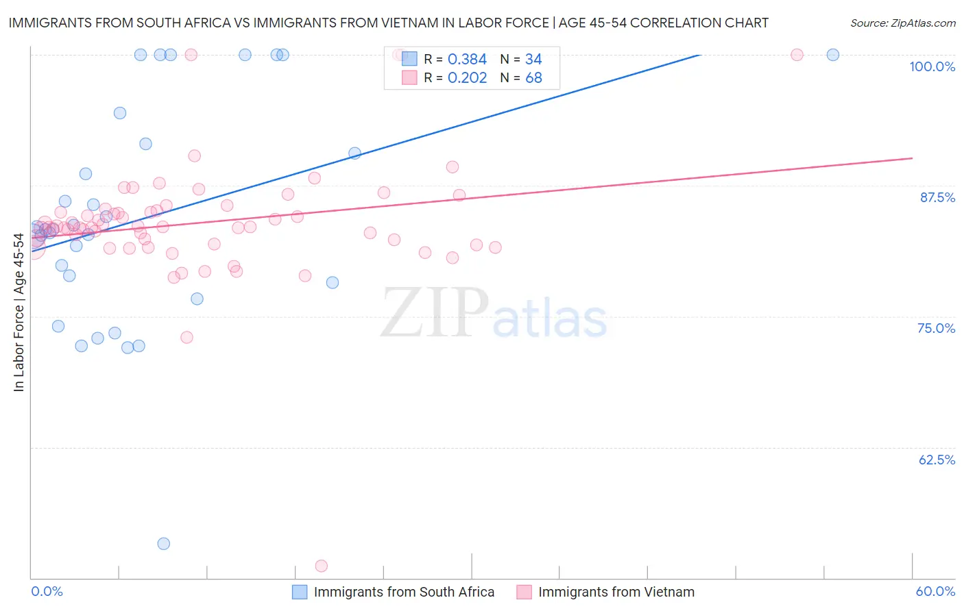 Immigrants from South Africa vs Immigrants from Vietnam In Labor Force | Age 45-54