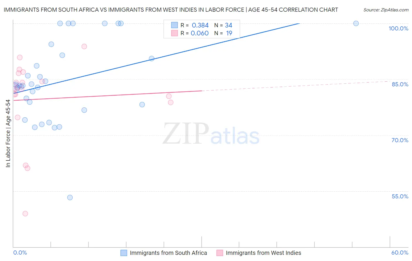Immigrants from South Africa vs Immigrants from West Indies In Labor Force | Age 45-54