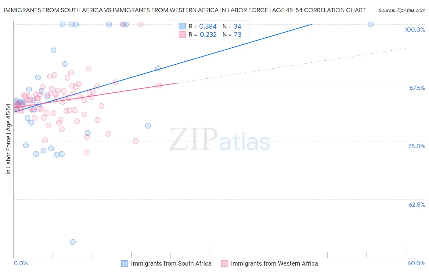 Immigrants from South Africa vs Immigrants from Western Africa In Labor Force | Age 45-54