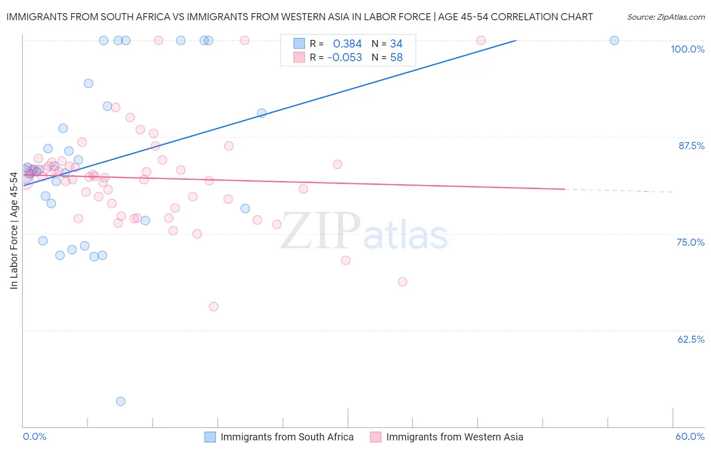 Immigrants from South Africa vs Immigrants from Western Asia In Labor Force | Age 45-54